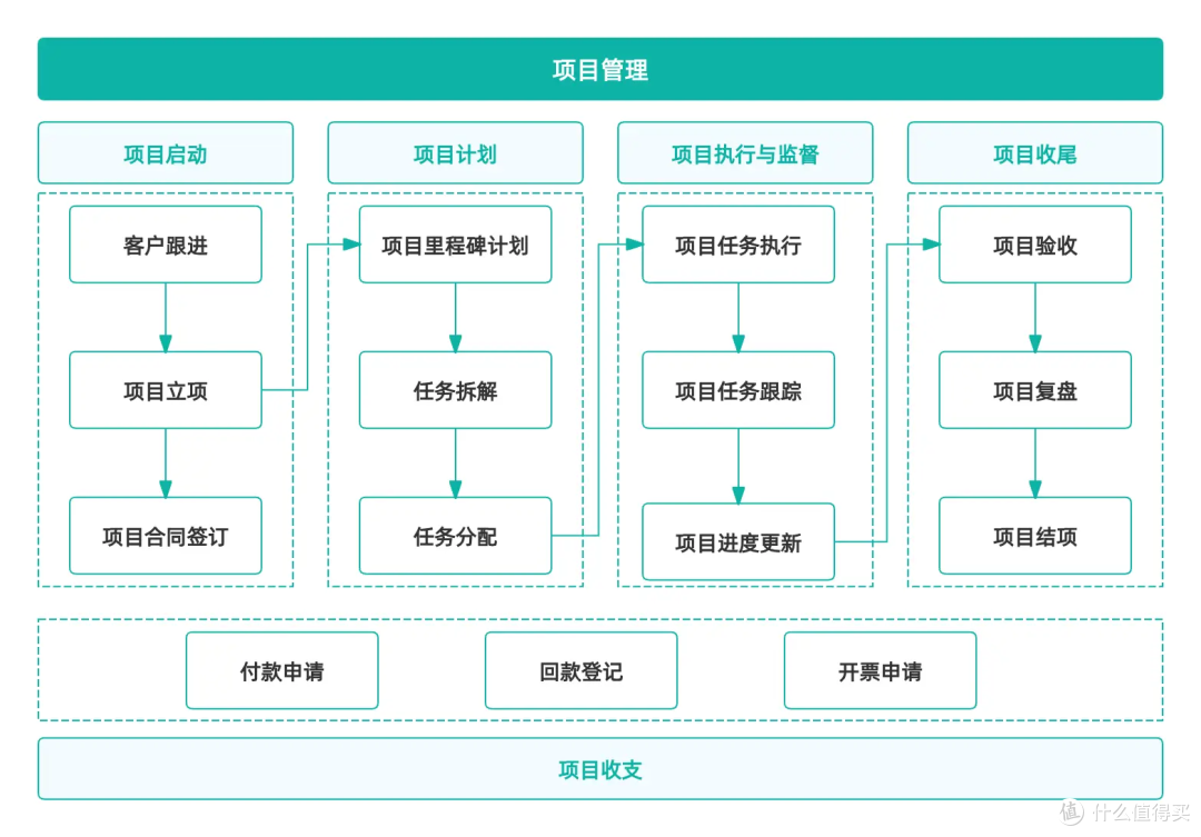 为什么你的PMO总失效?项目集管理的3个认知误区曝光!