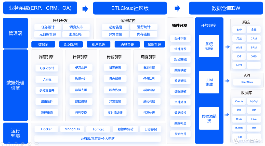 ETL 与 ELT:技术演变趋势及选择建议