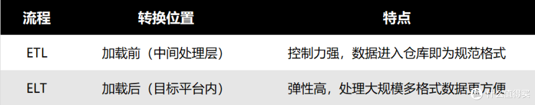 ETL 与 ELT:技术演变趋势及选择建议