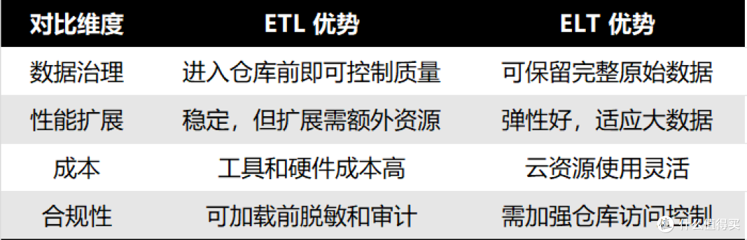 ETL 与 ELT:技术演变趋势及选择建议