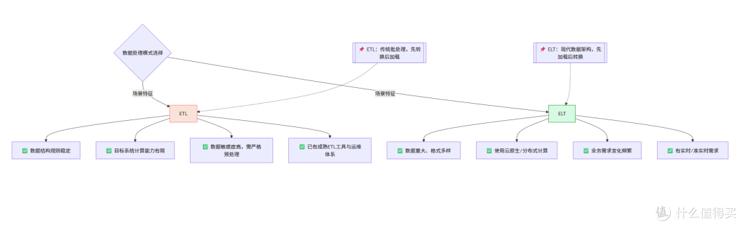ETL 与 ELT:技术演变趋势及选择建议