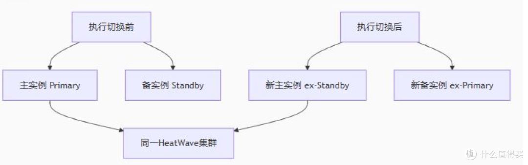 附加HeatWave集群的HA DB数据库系统执行切换时会发生什么?