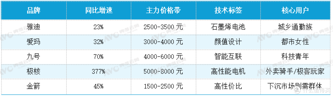 电动两轮车卖疯了，7 月增长24.4%，老款清仓新款涨价