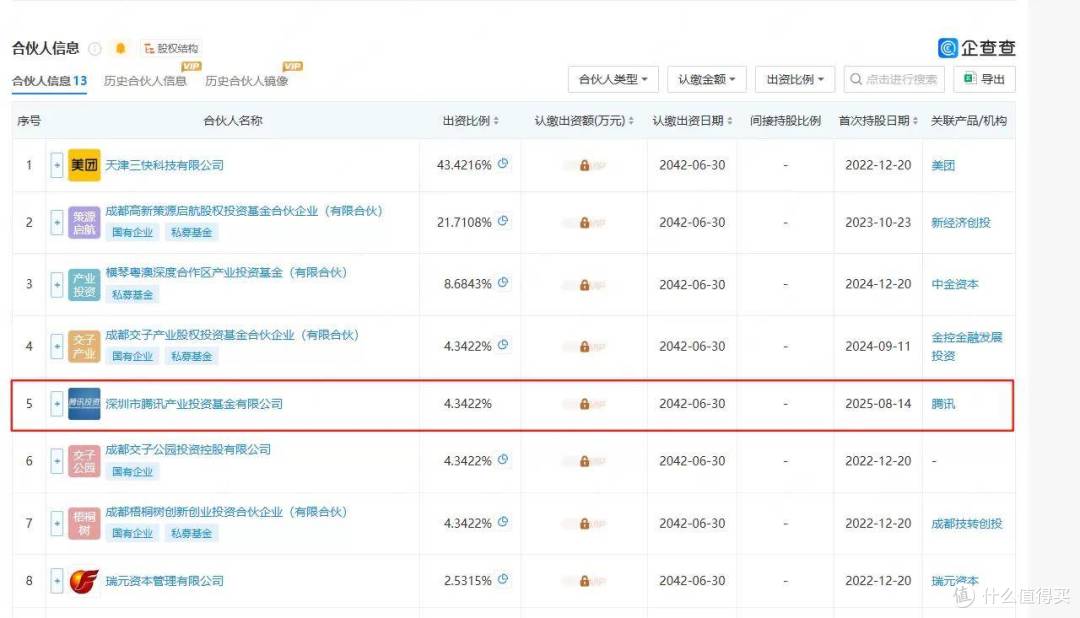 腾讯入股美团旗下成都龙珠股权投资基金，出资比例占4.3422%
