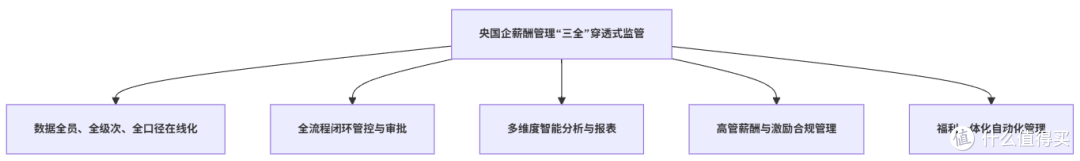 推进“三全”穿透式薪酬管理改革,红海云助力央国企数字化升级