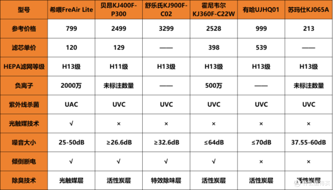 2025宠物净化器推荐!百元vs几千区别?舒乐氏等6品牌对比+真实体验