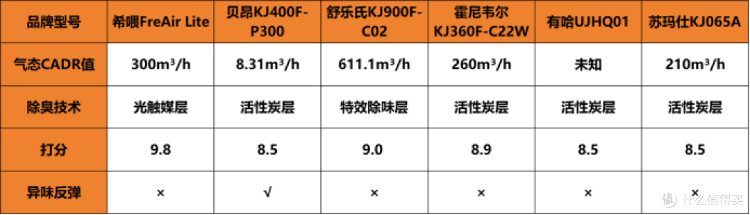 2025宠物净化器推荐!百元vs几千区别?舒乐氏等6品牌对比+真实体验