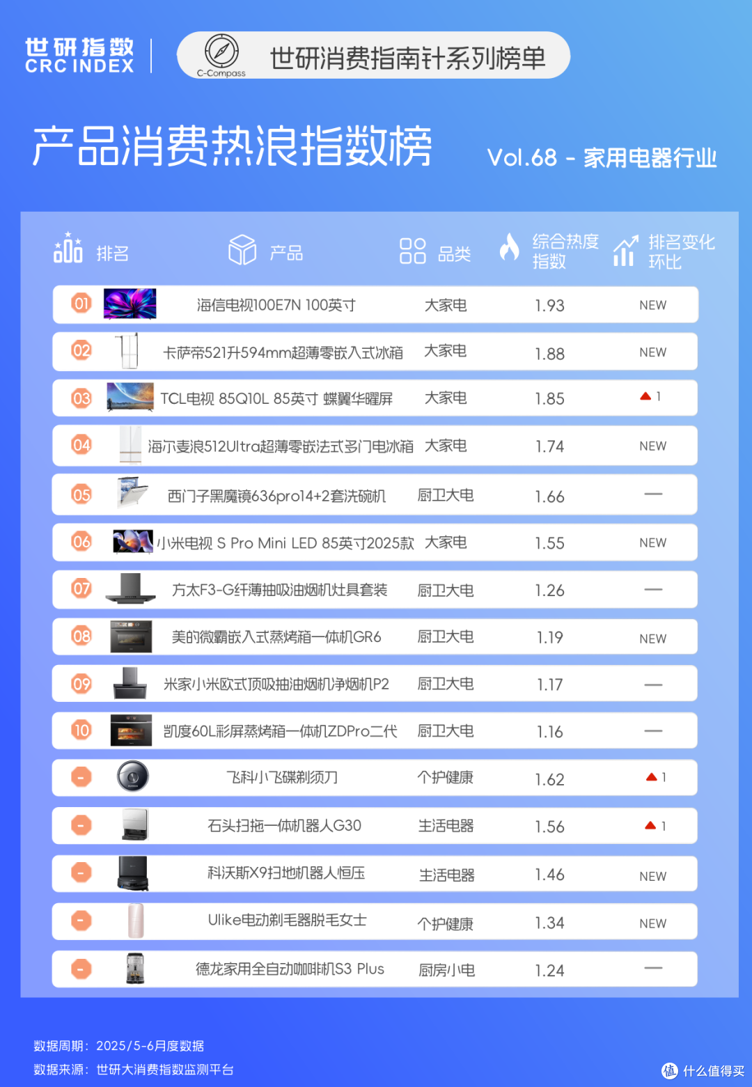 空间生态客厅,厨居美学重构|世研消费指数产品榜Vol.68