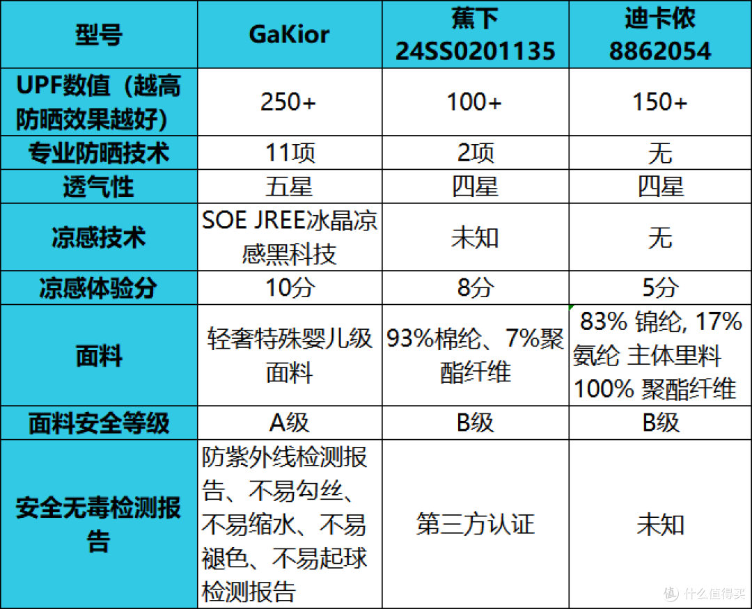 Gakior、蕉下和迪卡侬防晒衣怎么样?如何抉择?人气款测评一览