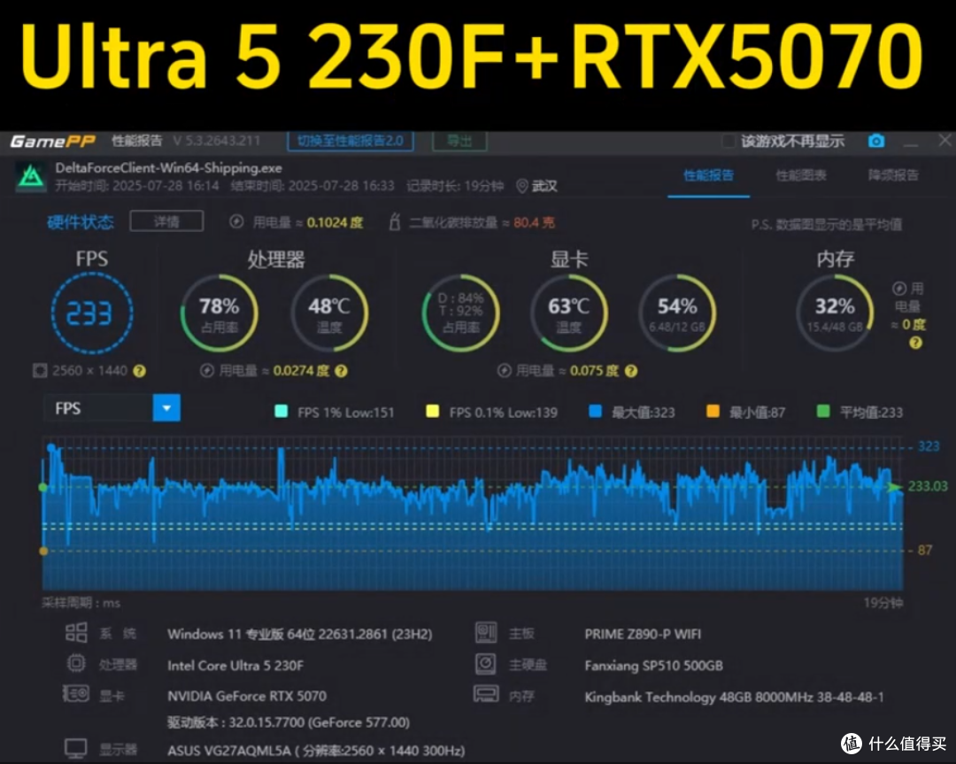 不开PBO是浪费?AMD 9600X用事实告诉你,开了更头大
