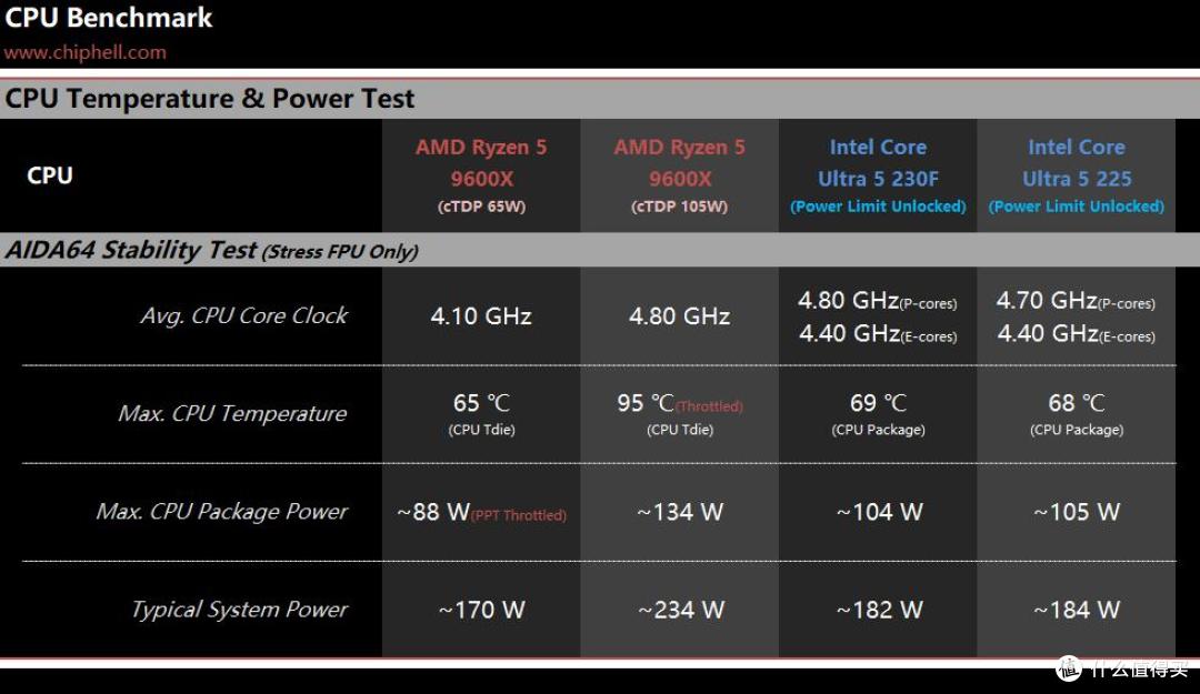 AMD 9600X PBO积热困局:高频之焰伤性能,网吧实战暴露卡顿隐忧