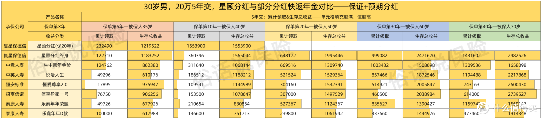 星颐分红🆚部分分红快返年金—5年交