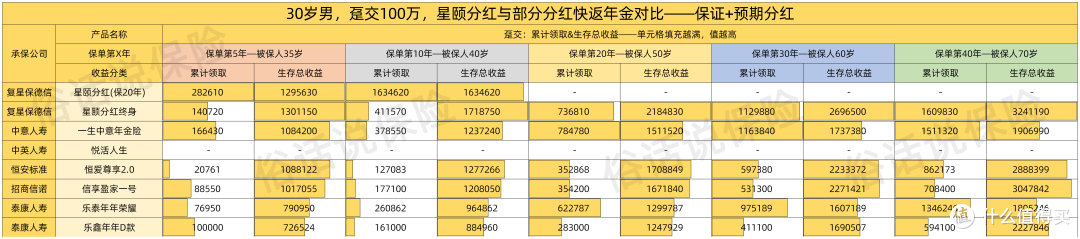 星颐分红🆚部分分红快返年金—趸交