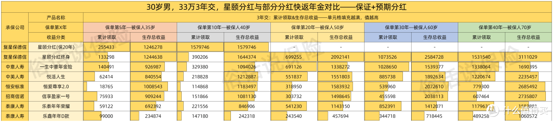 星颐分红🆚部分分红快返年金—3年交