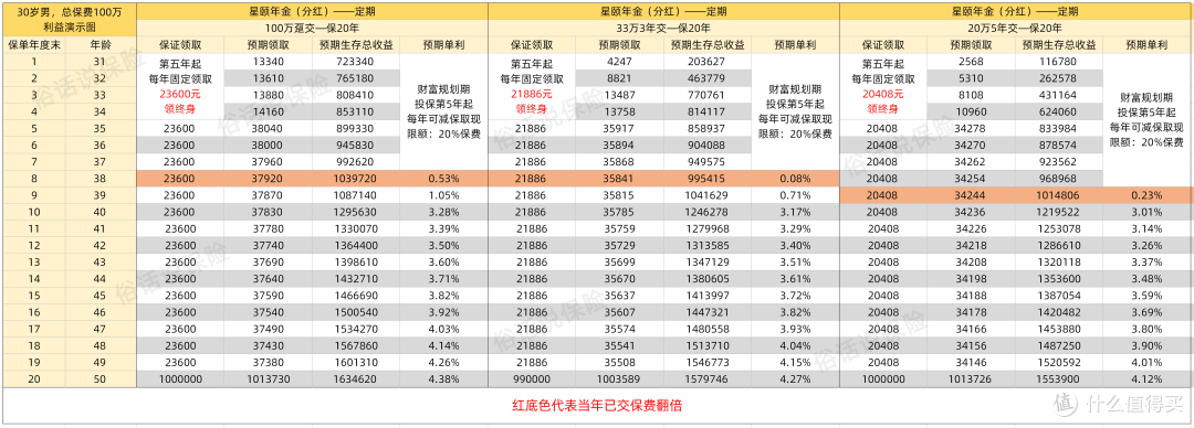 星颐分红定期产品收益