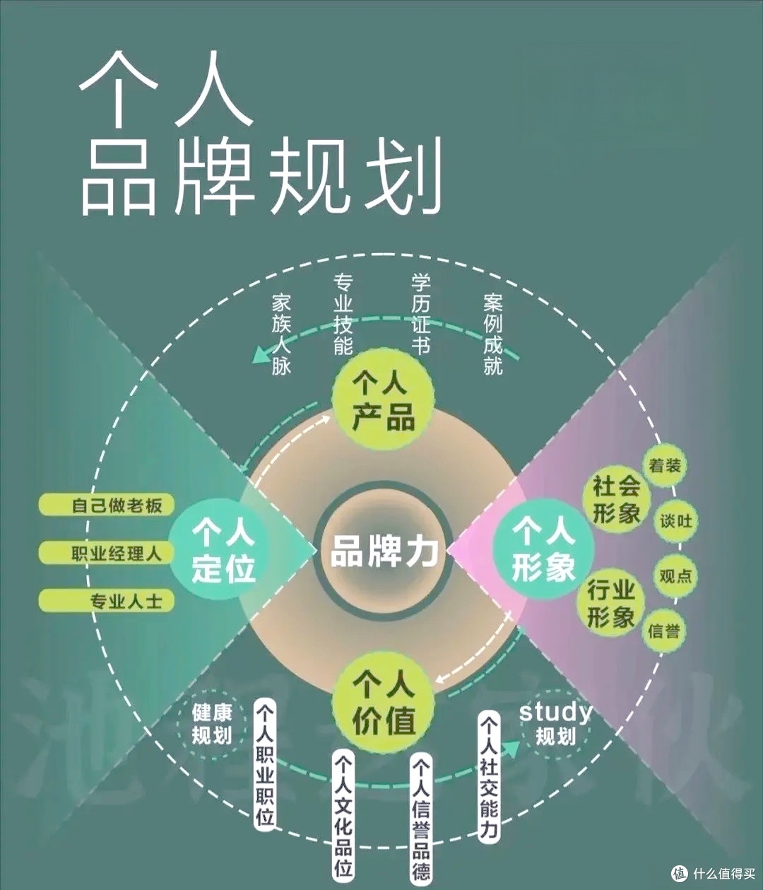 达人激励下,三步打造我的超强个人品牌!