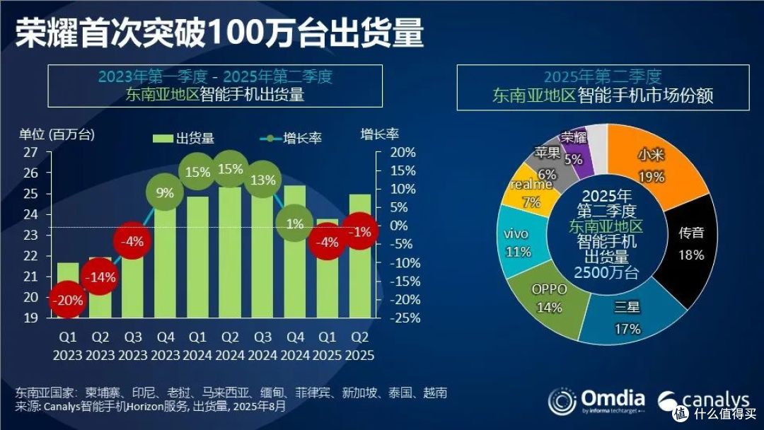 东南亚手机市场再次洗牌:vivo第五,三星第三,第一名意料之中