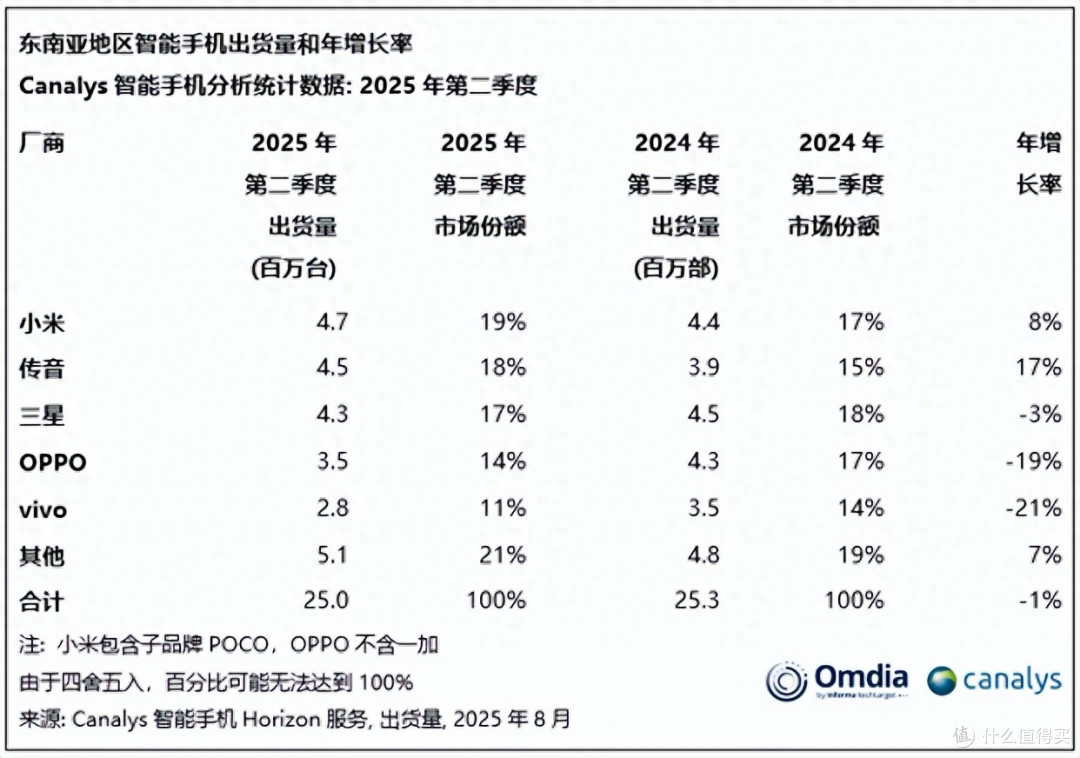 东南亚手机市场再次洗牌:vivo第五,三星第三,第一名意料之中