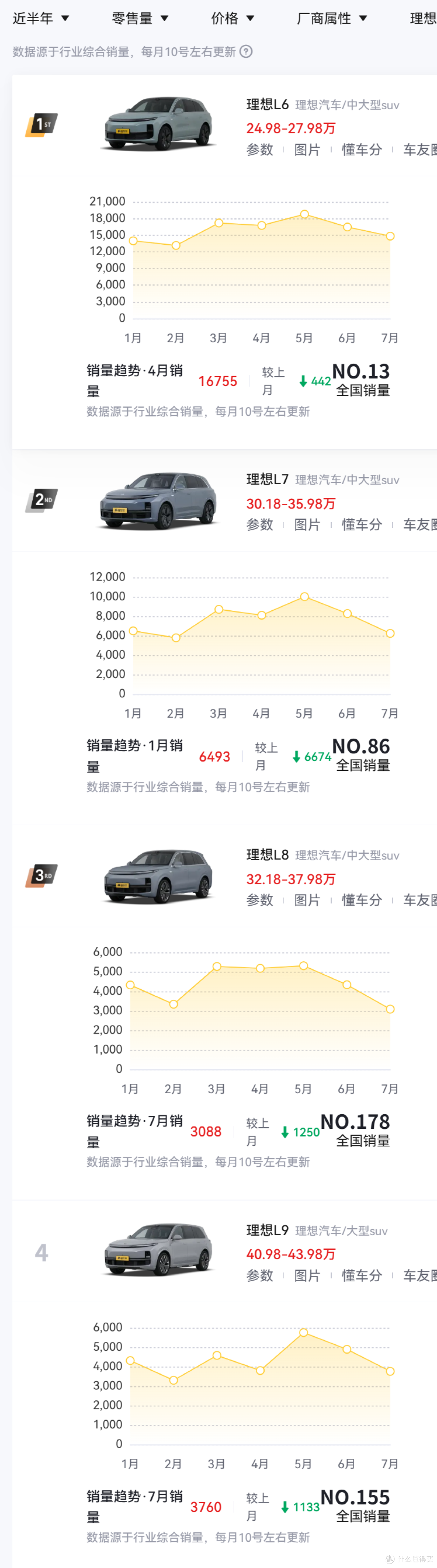 理想CEO李想:理想汽车基本都在质疑中前行,大都“低开高走”!