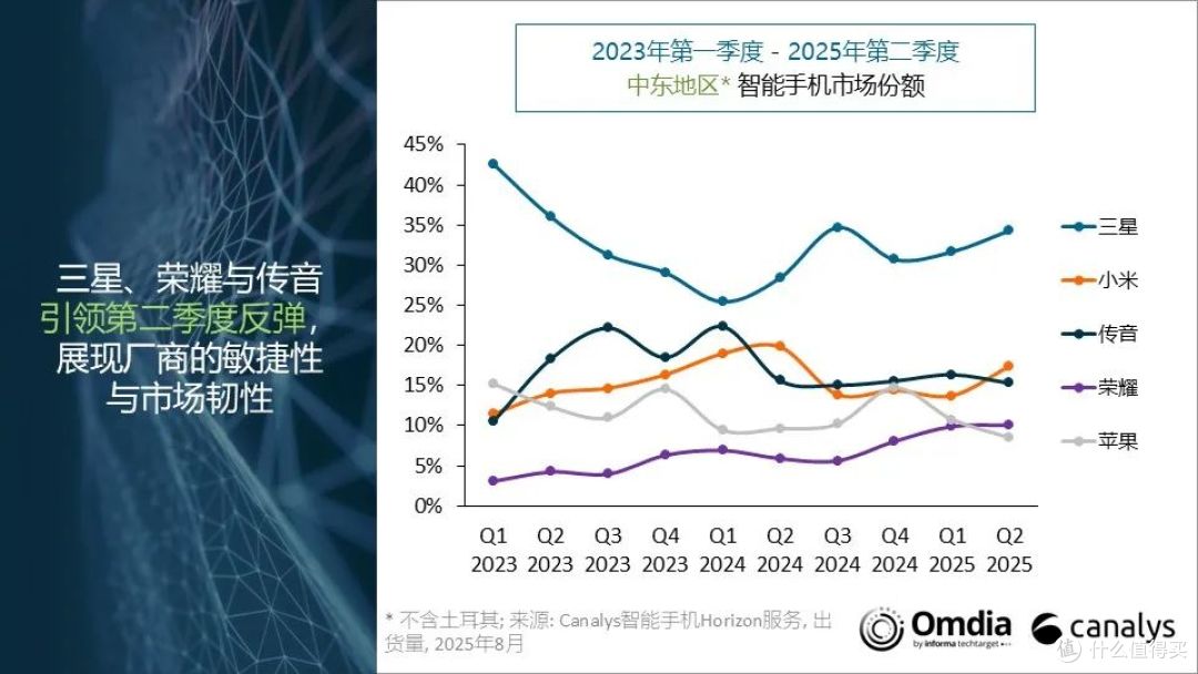 中东智能手机榜单洗牌：苹果第五，小米第二，国产新黑马诞生