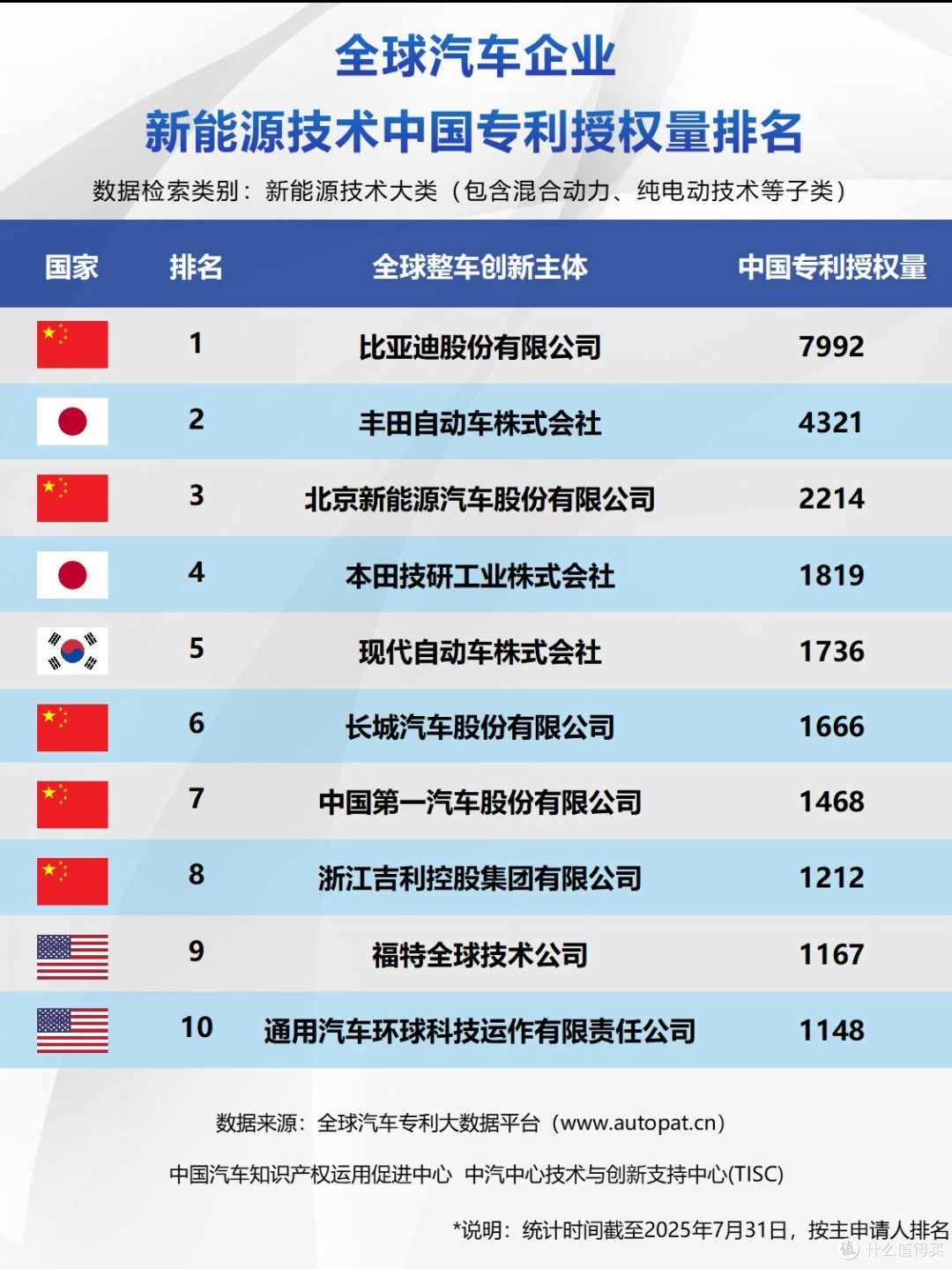 比亚迪秀出全球专利榜单成绩,中国技术全球领先!