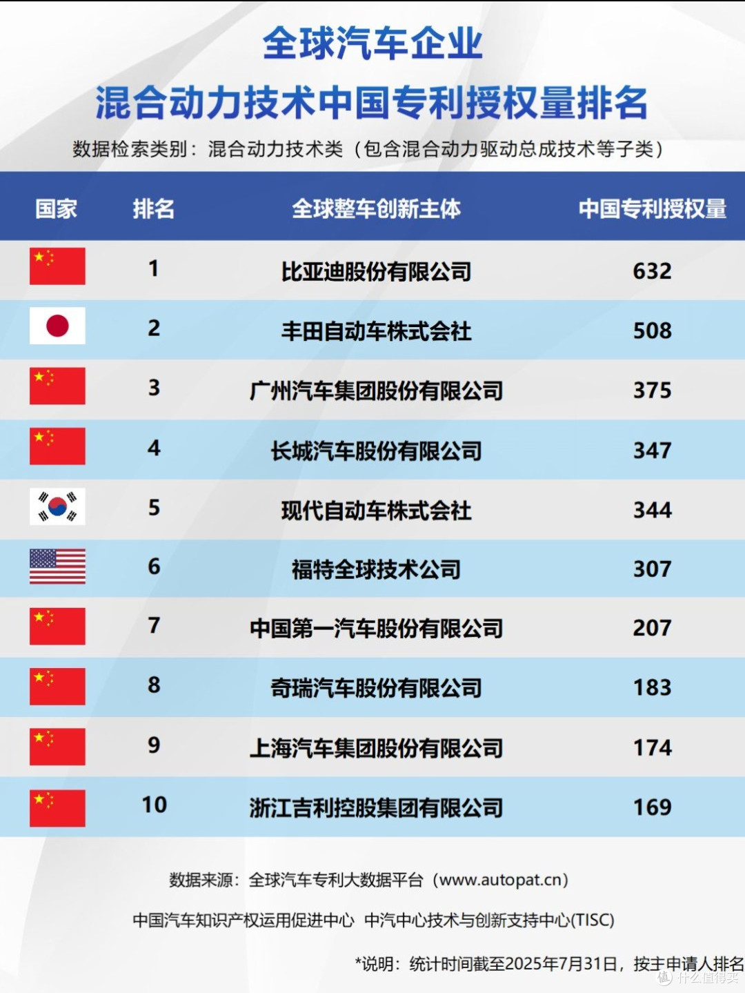 比亚迪秀出全球专利榜单成绩,中国技术全球领先!