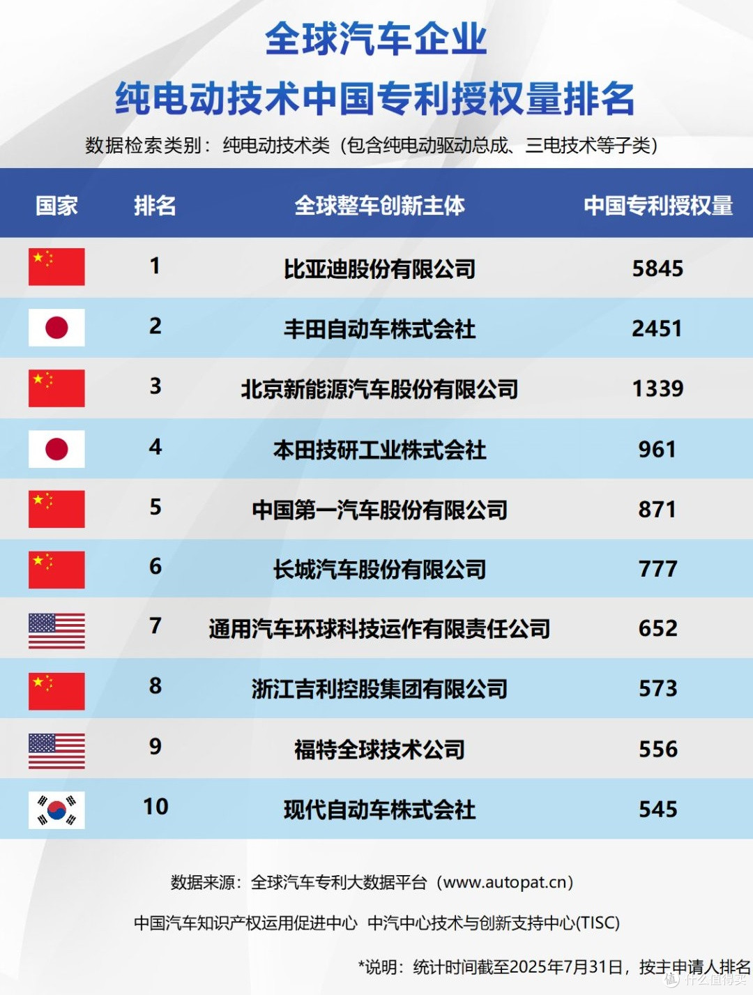 比亚迪秀出全球专利榜单成绩,中国技术全球领先!