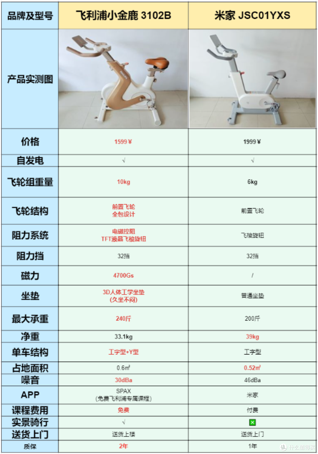 2025年千元动感单车开箱实测:小米 / 飞利浦小金鹿谁是减肥利器
