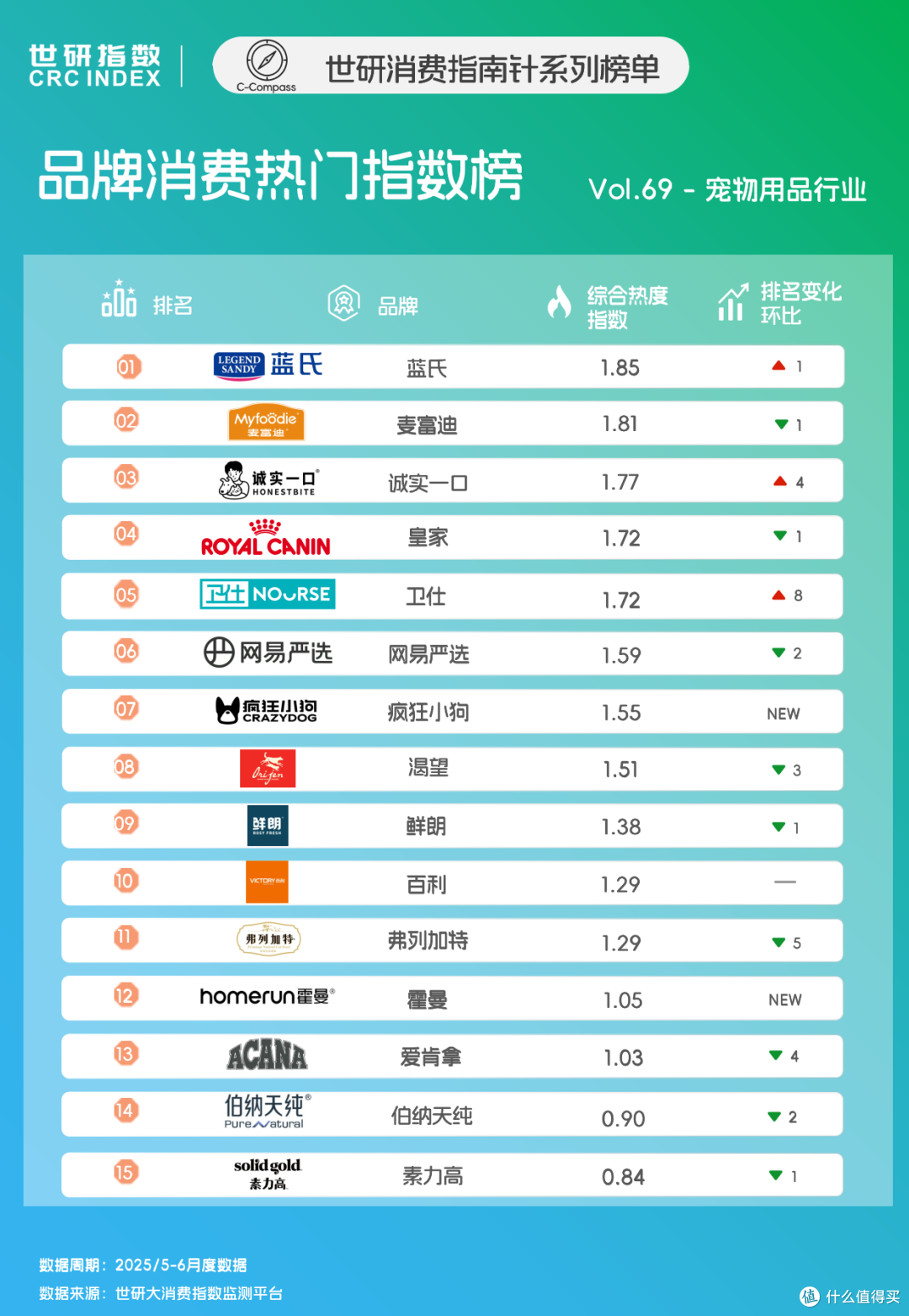 宠食升级新风尚，清凉零食降火润燥｜世研消费指数品牌榜Vol.69