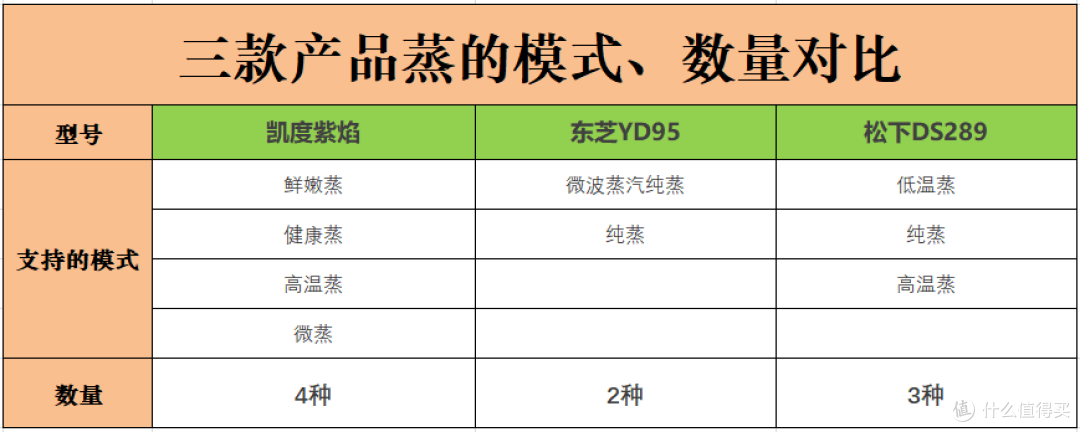 凯度紫焰微蒸烤炸一体机、松下DS289 和东芝YD95深度烹饪测评分享