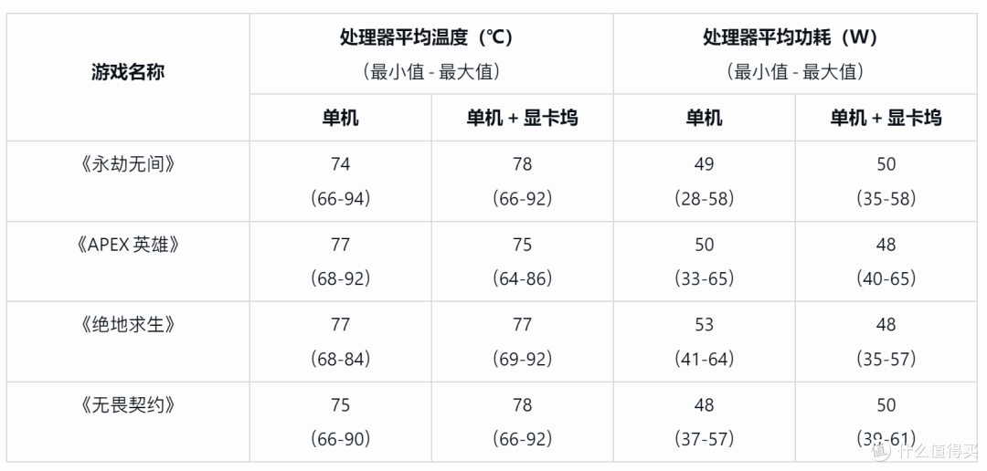 零刻GTi15 Ultra+独立显卡坞游戏帧率实测, RTX4080以下满血无损