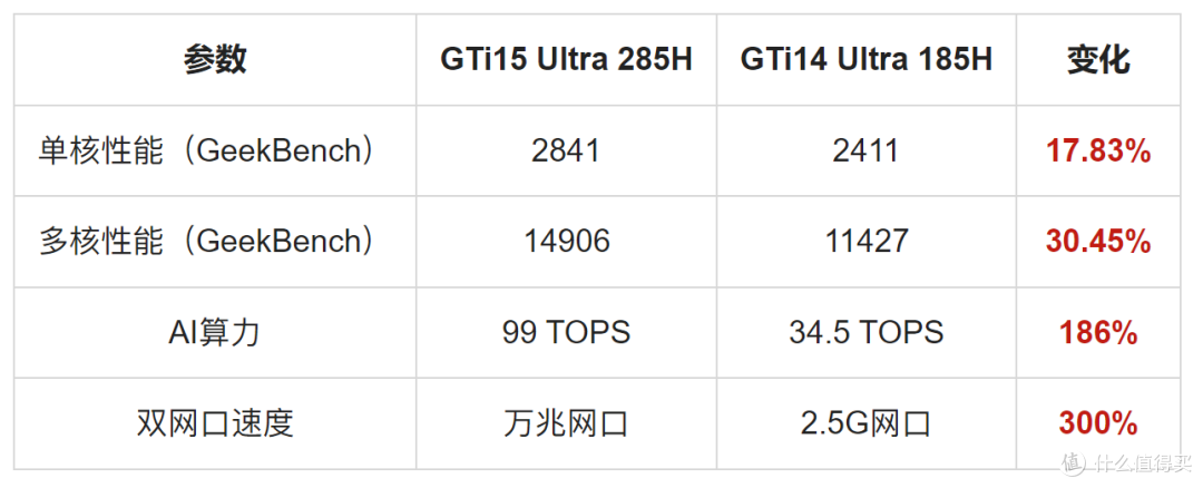 零刻GTi15 Ultra+独立显卡坞游戏帧率实测, RTX4080以下满血无损