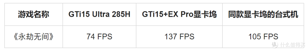 零刻GTi15 Ultra+独立显卡坞游戏帧率实测, RTX4080以下满血无损