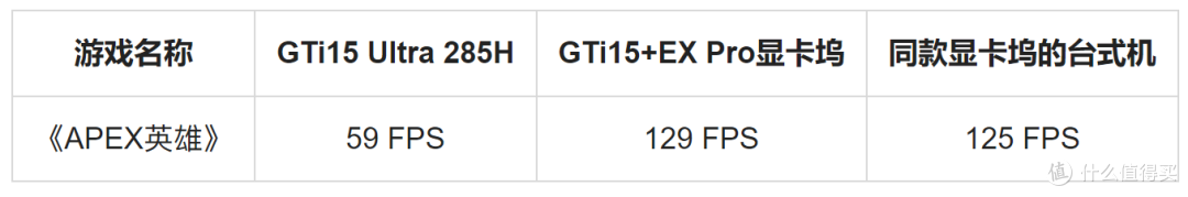 零刻GTi15 Ultra+独立显卡坞游戏帧率实测, RTX4080以下满血无损
