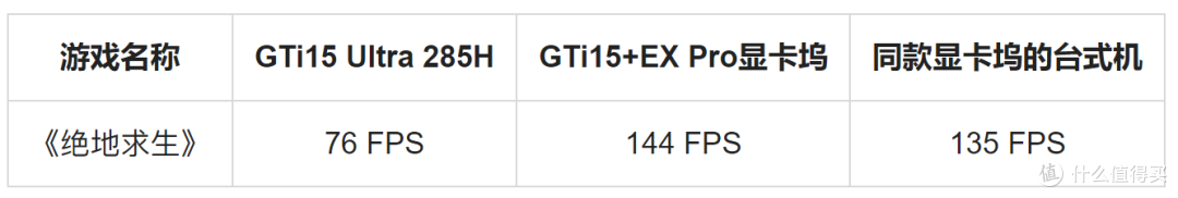 零刻GTi15 Ultra+独立显卡坞游戏帧率实测, RTX4080以下满血无损