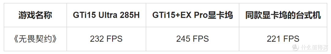 零刻GTi15 Ultra+独立显卡坞游戏帧率实测, RTX4080以下满血无损