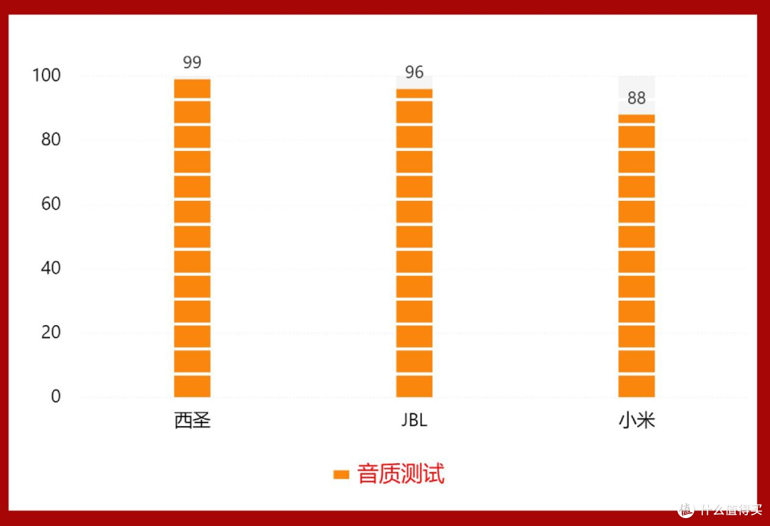 西圣、JBL、小米的蓝牙音箱好不好？怎么选？全面实力测评PK！