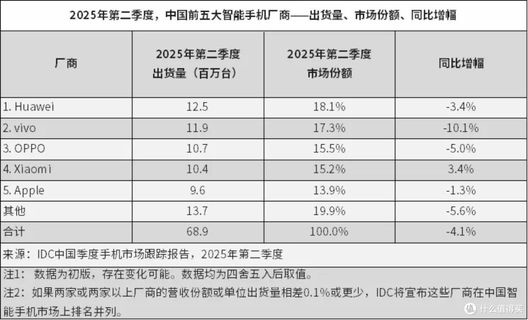 华为再夺第一，销量下滑了！小米排名第四，销量上涨了