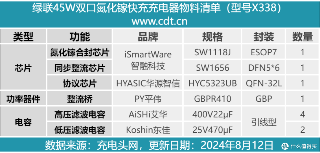 支持33W PPS/UFCS融合快充，绿联45W氮化镓快充充电器拆解
