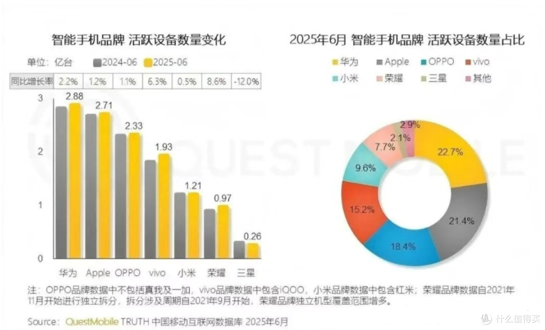 小米尴尬了,华为手机活跃用户,是小米2倍多