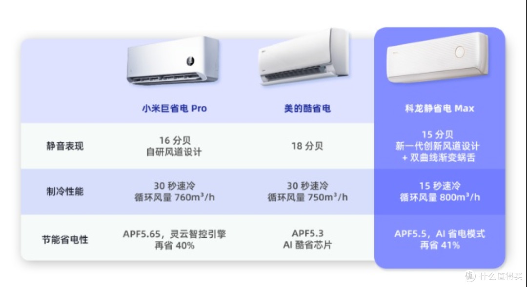 失眠党狂喜！速冷轻音又省电，科龙静省电Max太值得入手了！