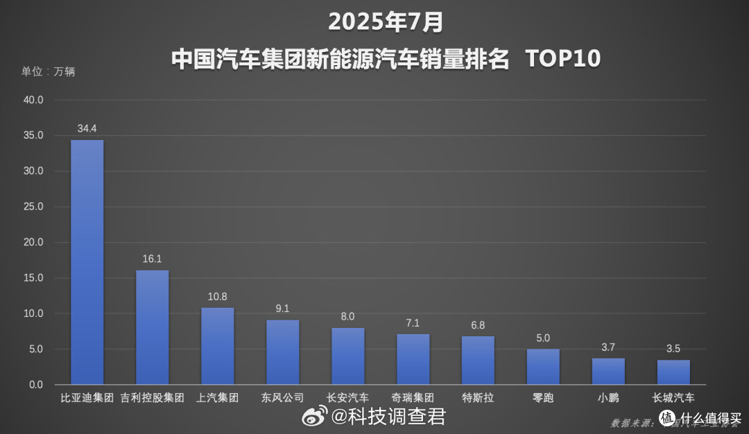比亚迪1-7月累计销量249万辆