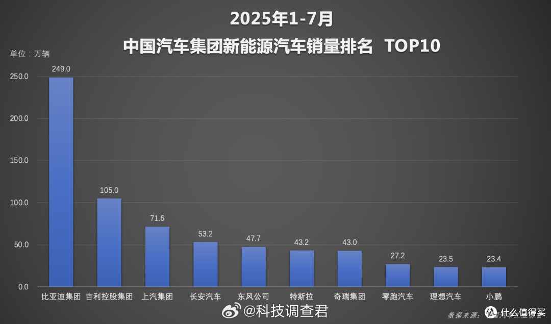 比亚迪1-7月累计销量249万辆