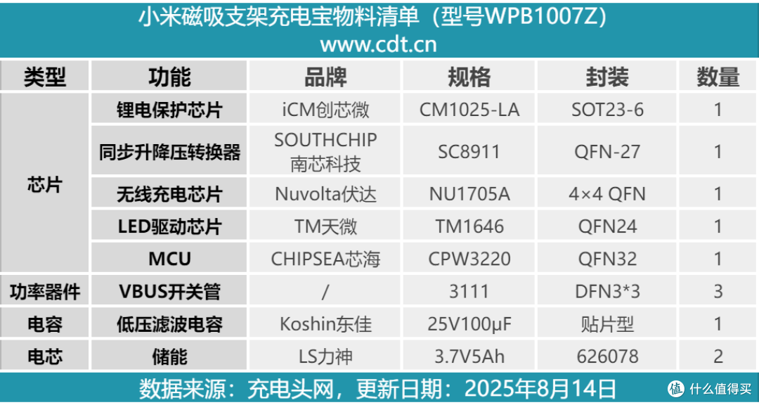 全新款式售价163值不值得买?小米磁吸支架充电宝拆解