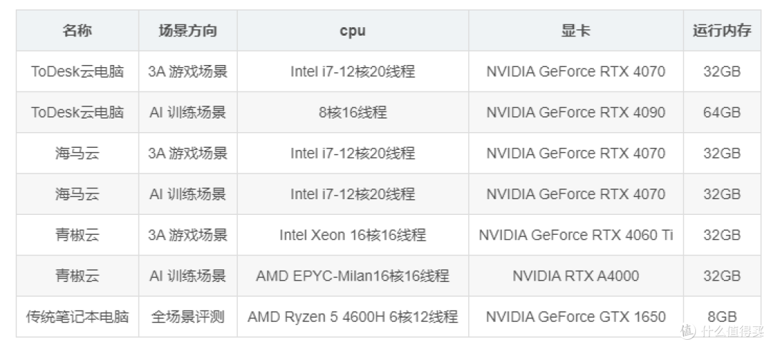 云电脑vs传统PC:ToDesk青椒云等3A游戏与AI训练的成本与性能对比