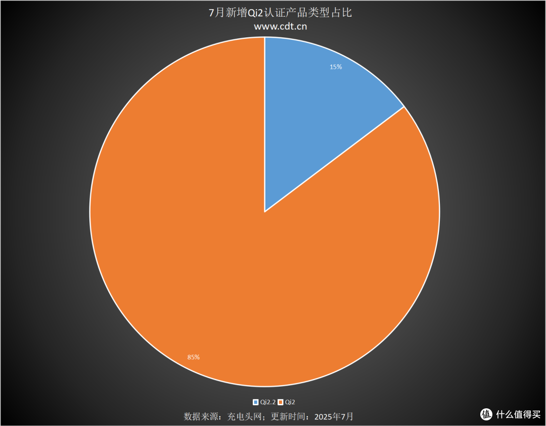 204款Qi2新品齐发,Qi2.2 25W全品类新品占比15%,展现强劲势头