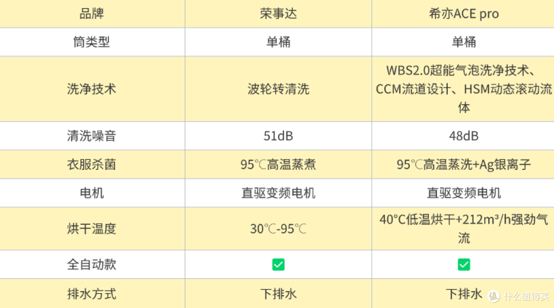 荣事达、希亦内衣洗衣机到底该选谁?一文详细测评带你深扒真相