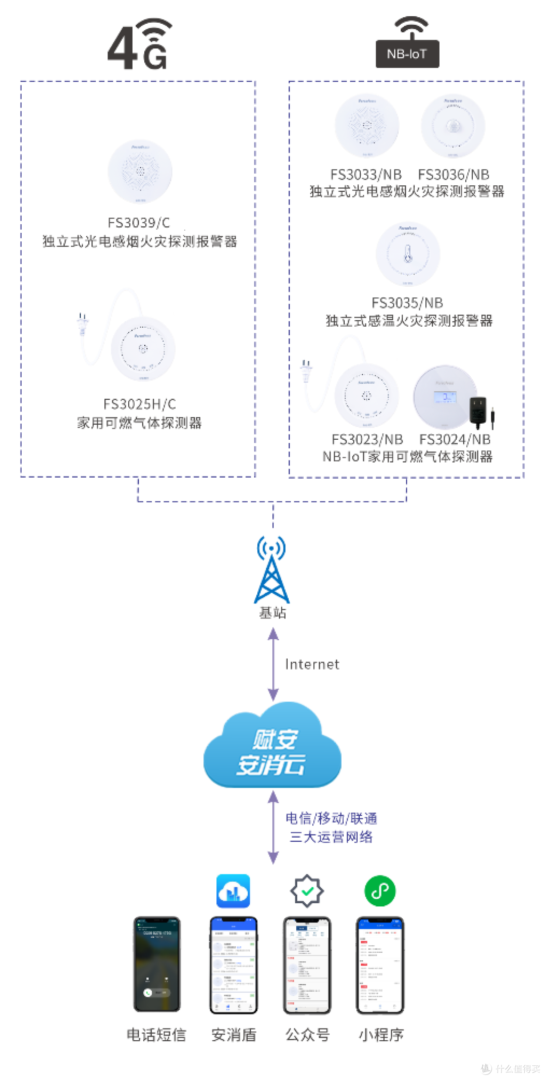 Forsafe赋安基于4G、NB-IoT技术的独立式火灾报警系统