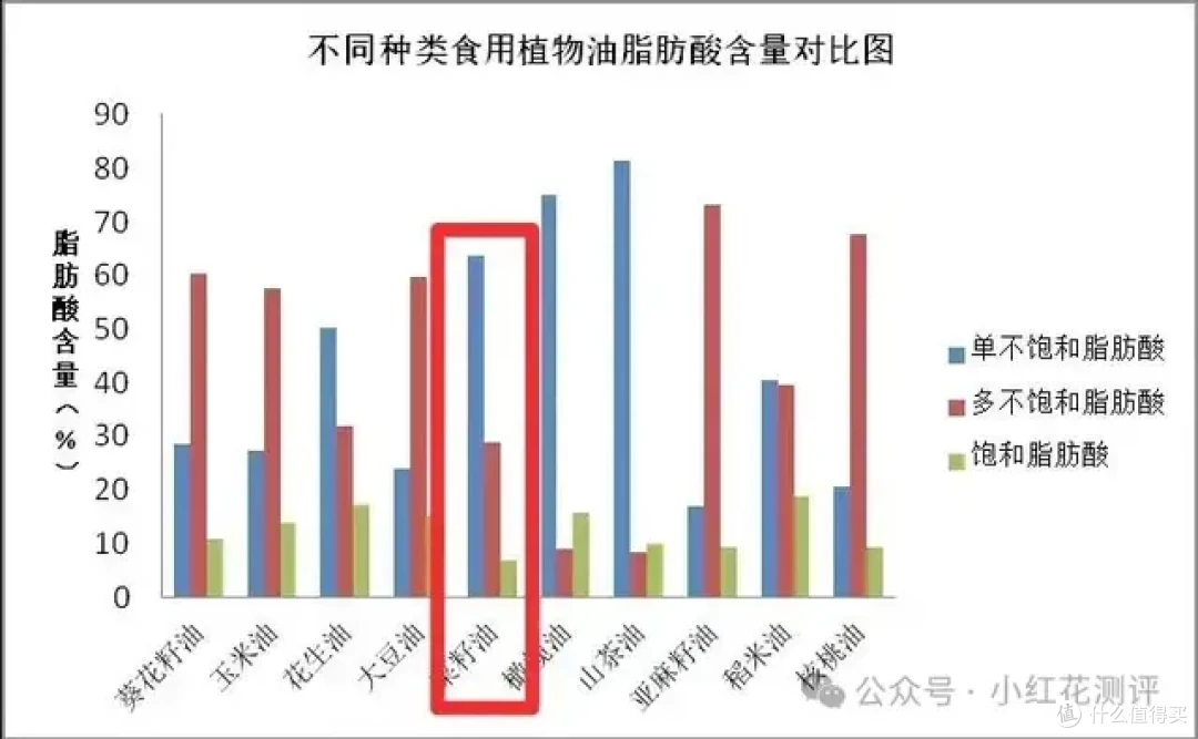 菜籽油遭美国巨头集体「封杀」?我们中国人吃最多的油真有问题?