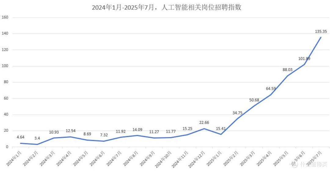 脉脉爆发AI抢人大战,岗位超7.2万个,平均月薪4.7万元起